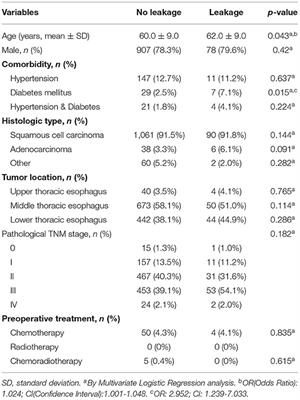 Risk Factors of Anastomotic Leakage After Esophagectomy With Intrathoracic Anastomosis